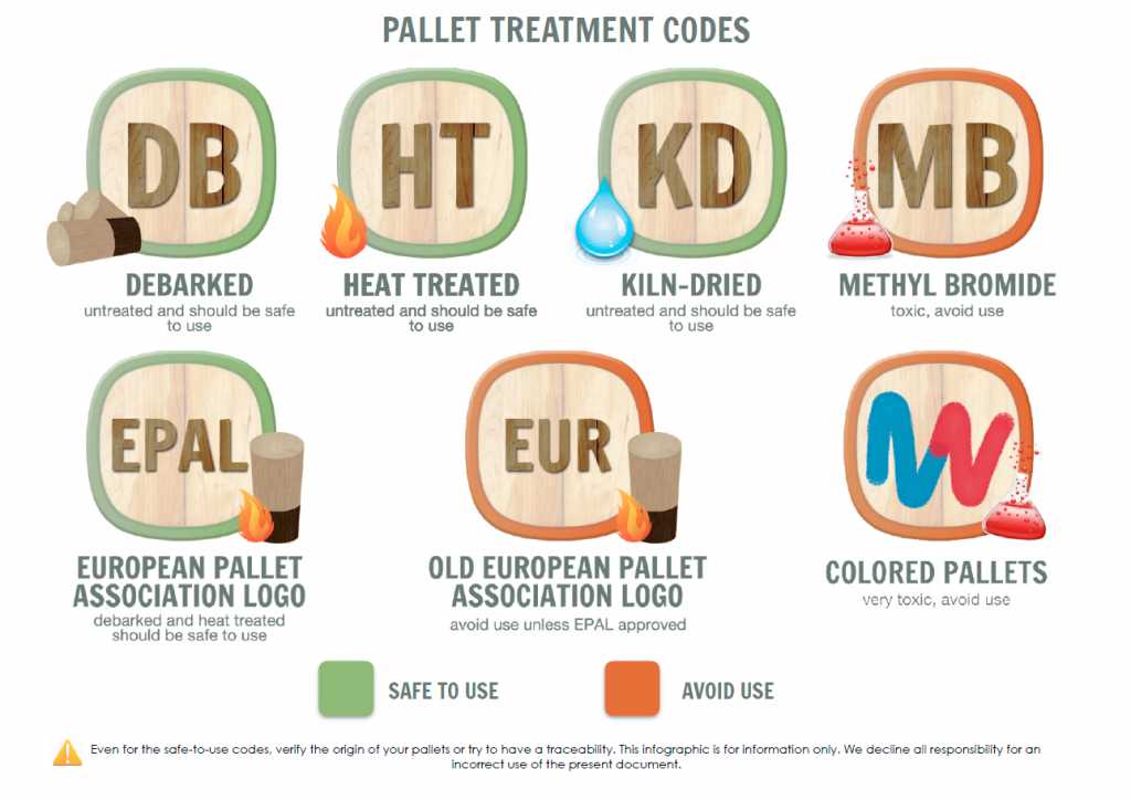Pallet treatment codes.
